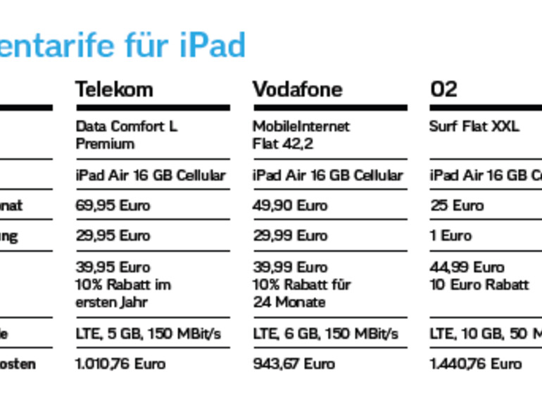 Datentarife für das iPad von Vodafone &amp; Co.