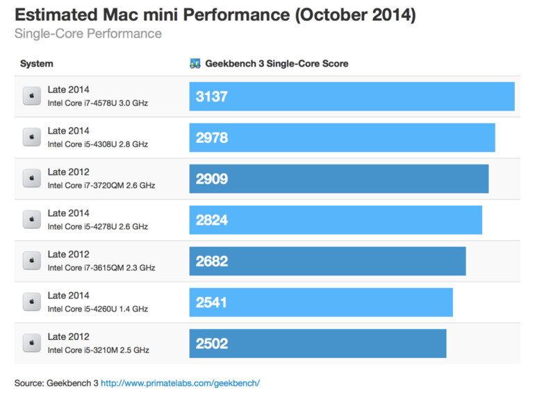 Im Single-Core-Modus schneidet der Mac mini 2014 sehr gut ab.