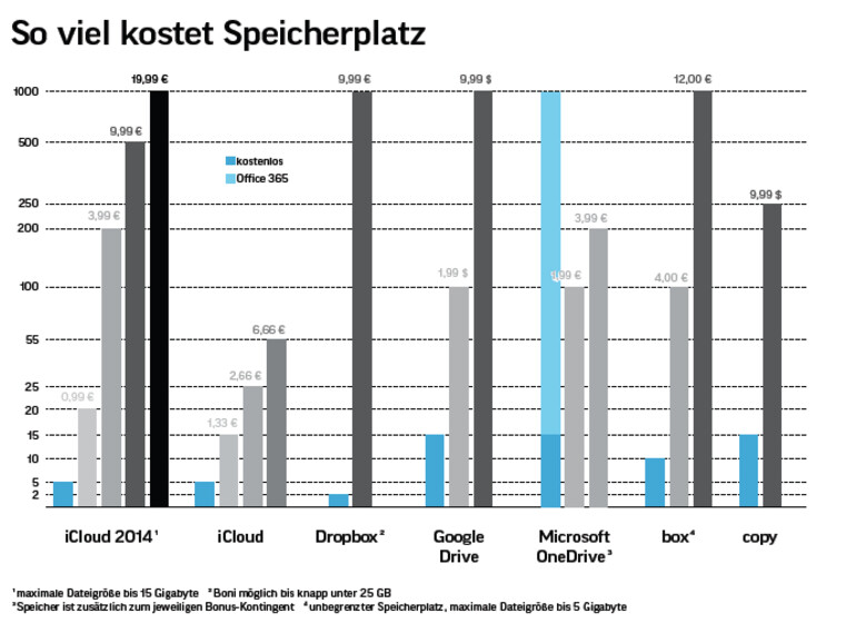 Preisentwicklung und -vergleich der großen Cloud-Speicher, wie Microsofts OneDrive oder Dropbox