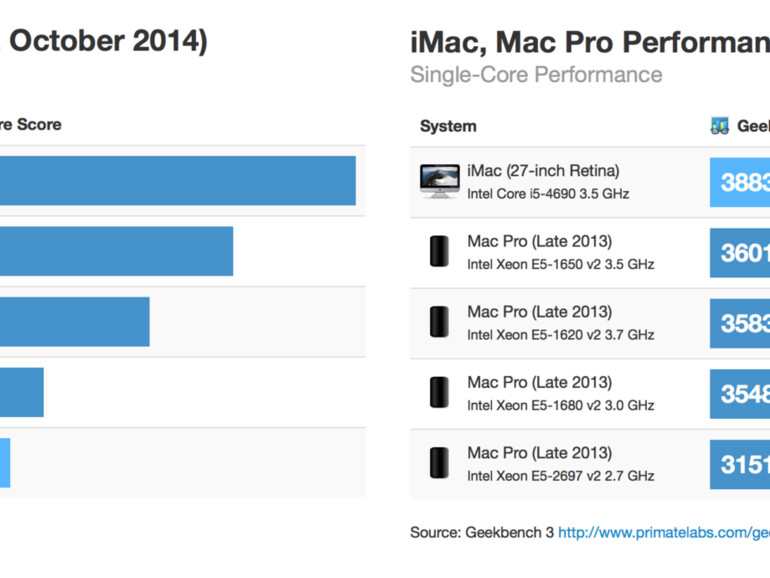 Auch gegen den Mac Pro mit Quad-Core-Prozessor kann der iMac punkten.