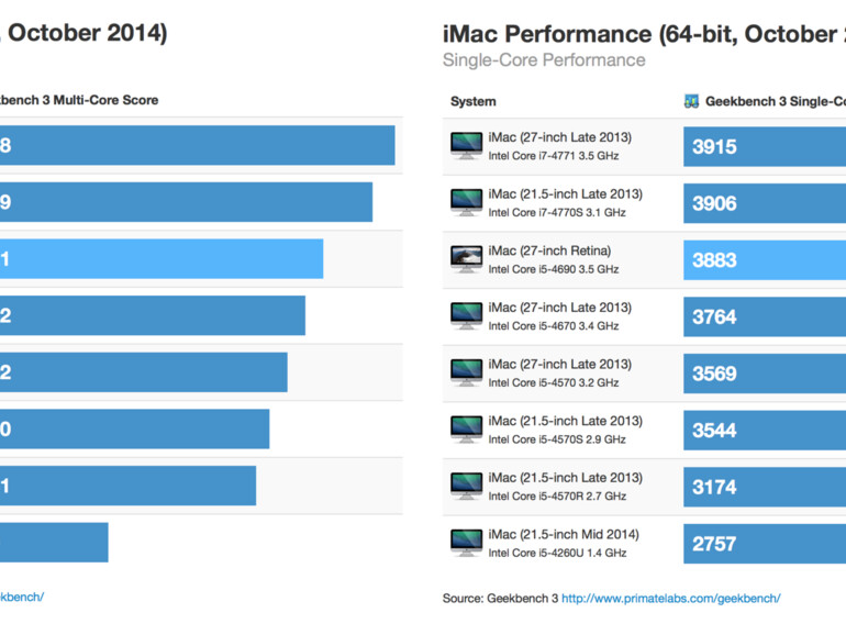 Der neue iMac mit Intel-Core-i5-Prozessor schlägt alle vergleichbaren Vorgängermodelle.