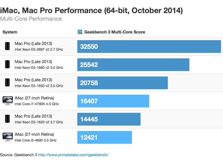 Auch im Multi-Core-Test kann sich Apples neuer iMac behaupten.