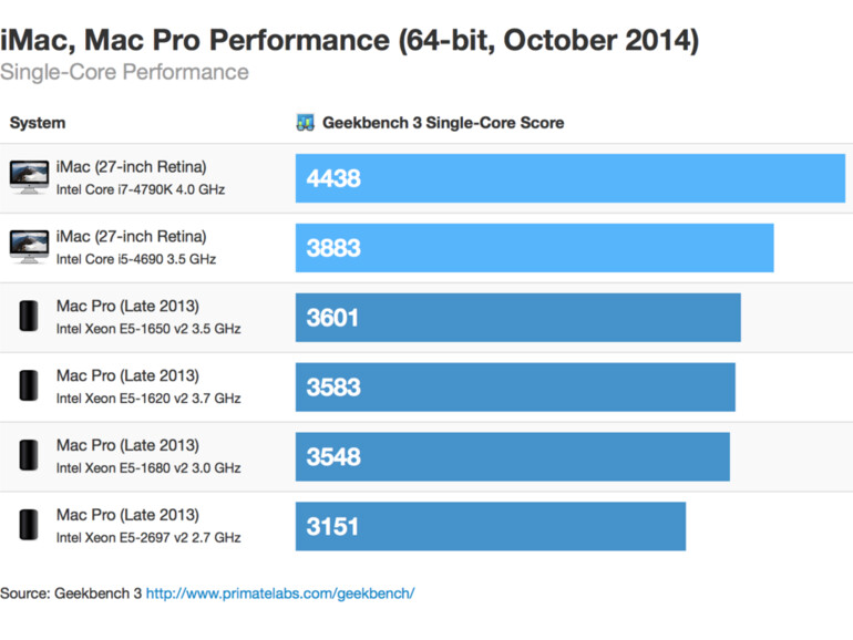 Im Single-Core-Test schneidet er besser ab als alle Mac Pros.