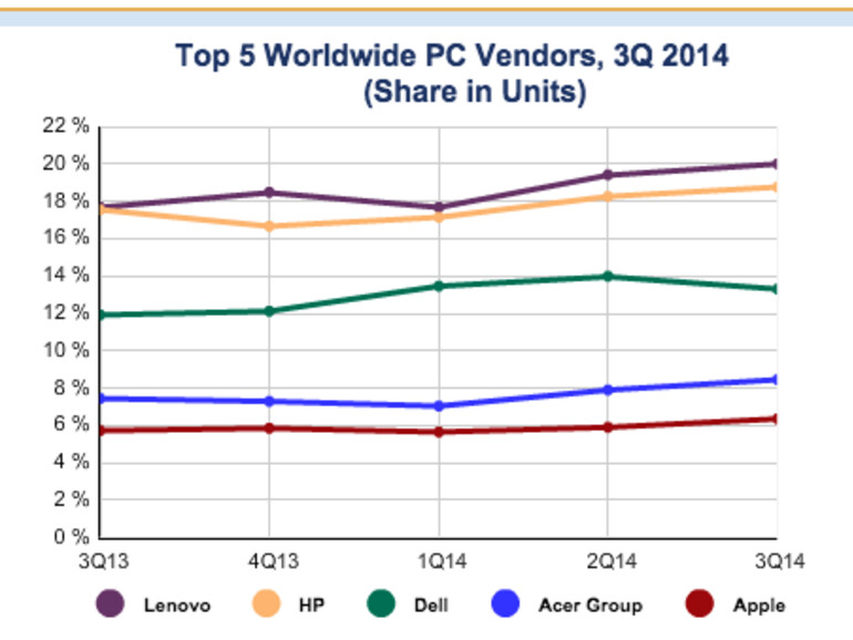 Apples Verkaufszahlen sind hervorragend, der Anteil der Macs am weltweiten Markt steigt weiter.