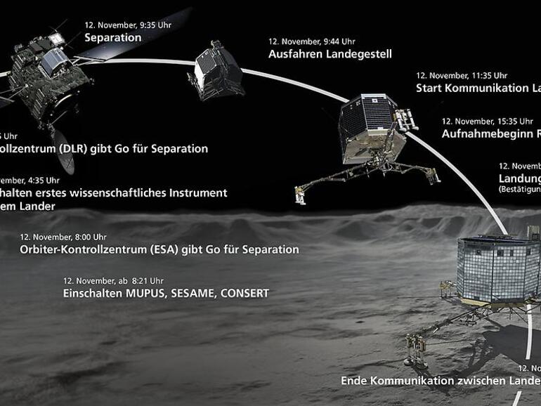 Der Plan für die Landung von Philae