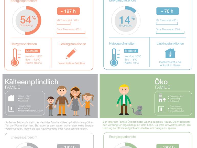 ... und durch individuelle Anpassung sogar noch Heizkosten sparen