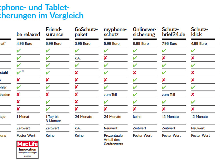 Handy- und Tablet-Versicherungen im Vergleich auf einen Blick - be relaxed App als Innovations-Sieger