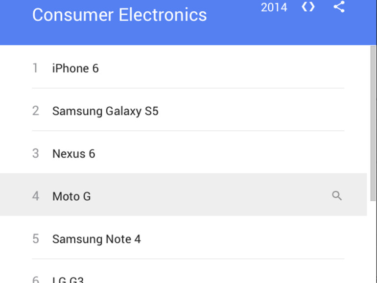 Die weltweiten Top 10 der Google Suchbegriffe aus dem Bereich Technik