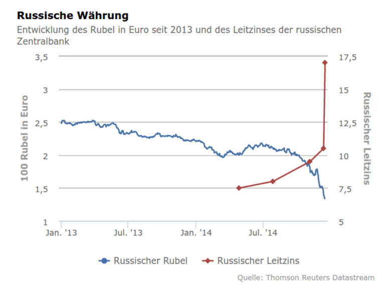 Die Ursache ist der Absturz des Rubels
