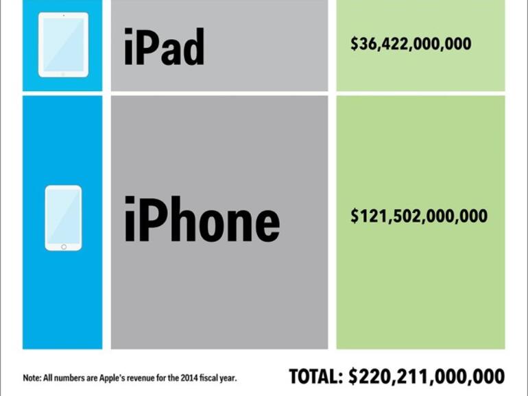 Die Einnahmequellen von Apple - woher das Kapital kommt