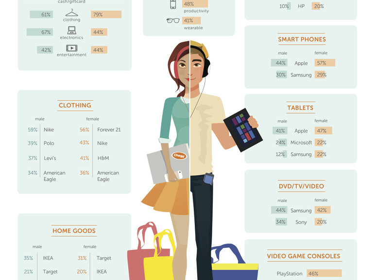 US-Studenten bevorzugen Apple bei Smartphones, Tablets und Notebooks