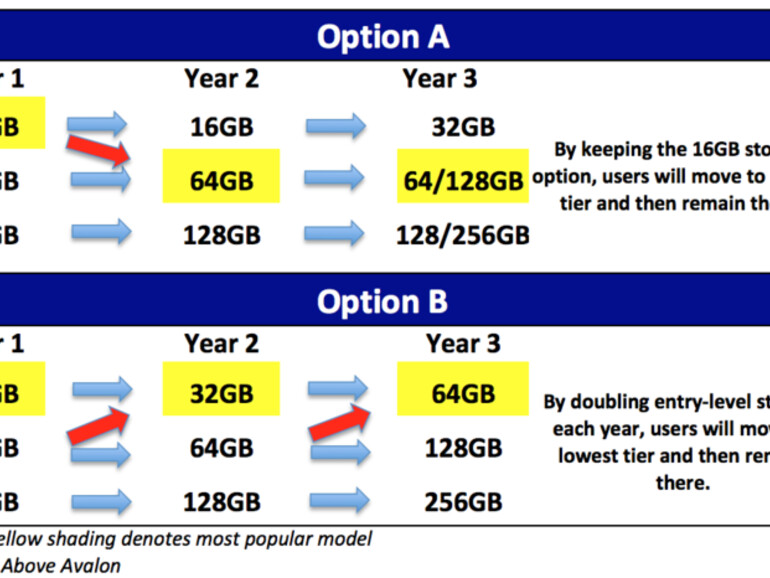 Apples Kalkül laut Neil Cybart