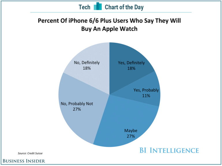 Eine Umfrage von Credit Suisse ergab, dass jeder Fünfte iPhone 6 oder iPhone 6-Nutzer eine Apple Watch kaufen würde.