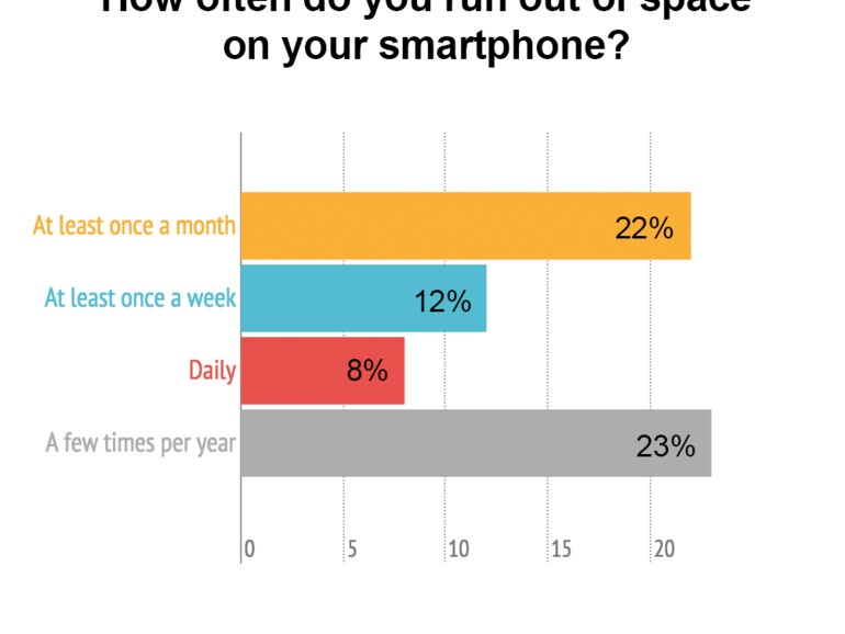 Der größte Teil des Speichers der meisten iPhones wird durch das Betriebssystem, Apps und Musik belegt