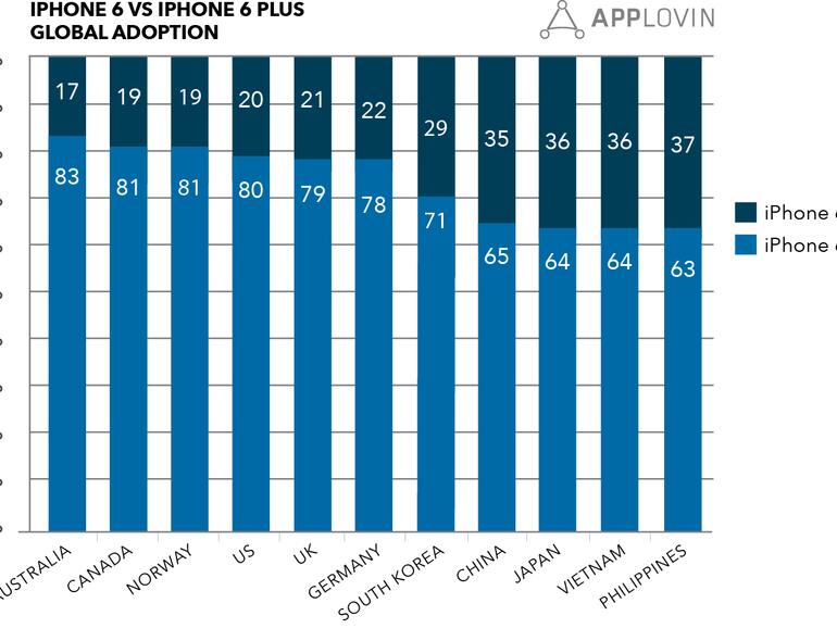 Weltweit sind 80 Prozent der verkauften neuen iPhone-Modelle iPhone-6-Geräte, während es sich nur bei 20 Prozent der verkauften neuen Apple-Smartphones um iPhone-6-Plus-Modelle handelt
