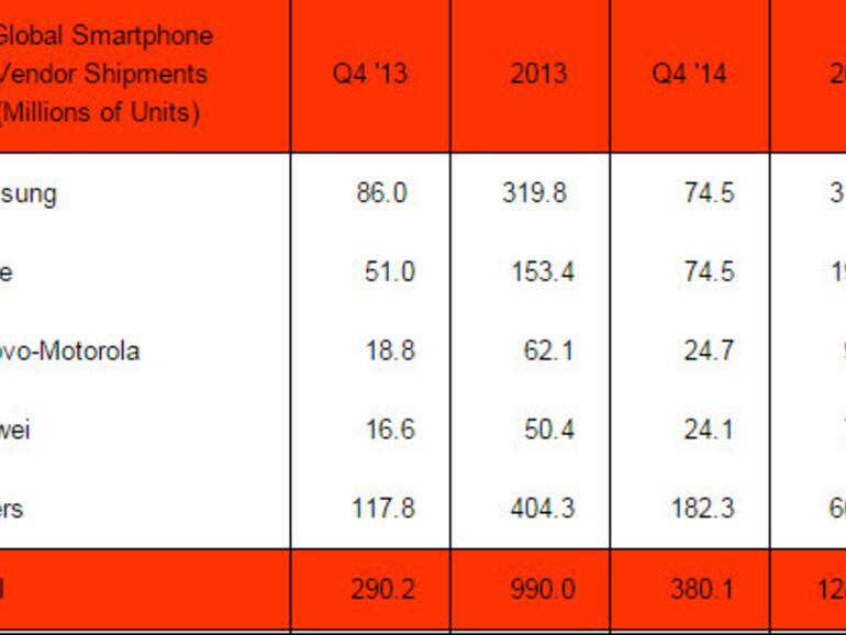 Insgesamt ist der Smartphone-Markt kräftig gewachsen