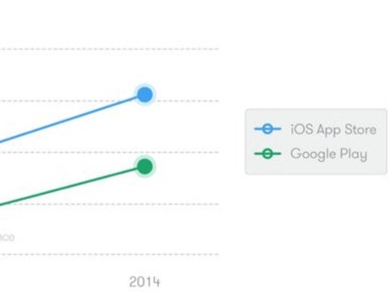 Die Chance auf mehr Gewinn produziert eben auch bessere Apps