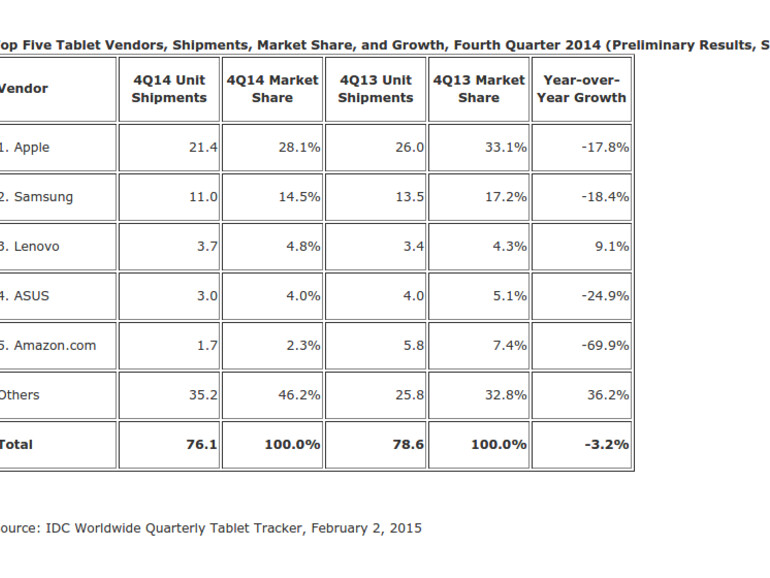 Von den fünf größten Herstellern konnte lediglich Lenovo mit 3,7 Millionen Tablets mehr Geräte verkaufen als im gleichen Zeitraum des Vorjahres und seinen Marktanteil damit auf 4,8 Prozent steigern