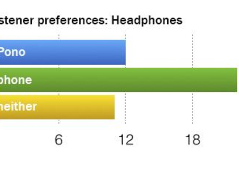 Pono verwendete in seinen Tests nach eigenen Angaben nur niedrig auflösende MP3s und steuerte damit die Ergebnisse