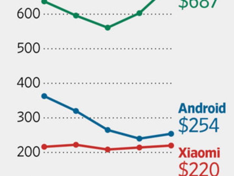 Im Vergleich zum iPhone sind die Android-Geräte geradezu spottbillig