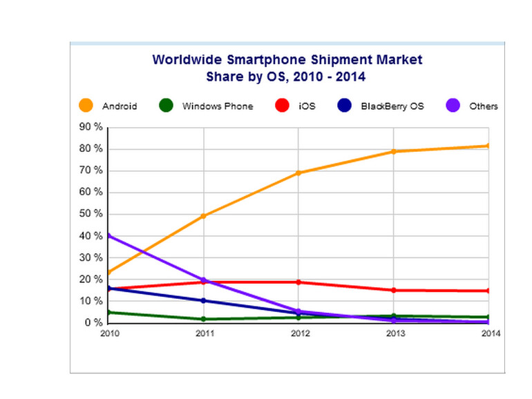 Der Smartphone-Markt ist insgesamt gewachsen