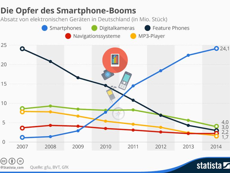 Die absoluten Gewinner 2014 – wie auch in den Jahren zuvor – sind jedoch die Smartphones.