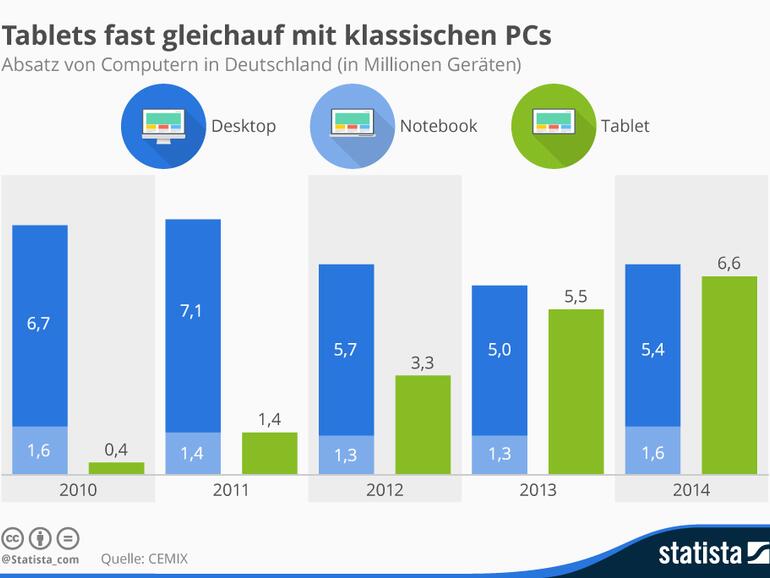 Anders als in vielen anderen Ländern der Welt, stagnieren die Absatzzahlen von Tablets in Deutschland nicht.