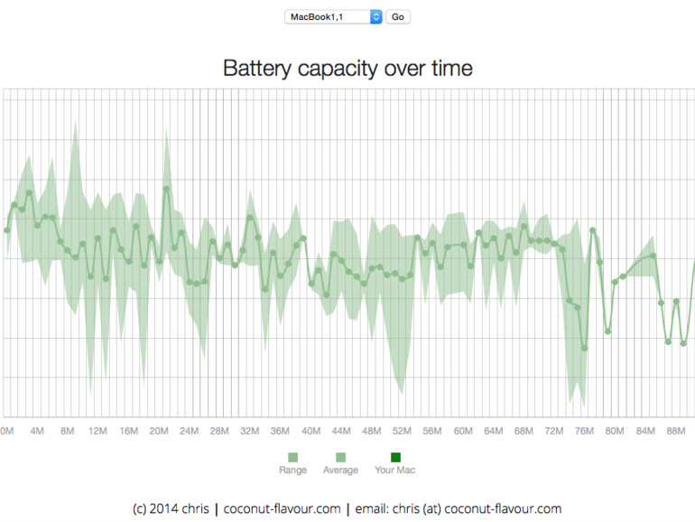 Datenbank CoconutBattery Online für den Vergleich von Akkudaten
