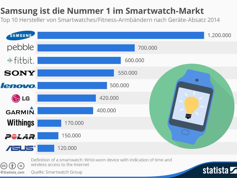 Die bislang 10 erfolgreichsten Smartwatch- und Fitness-Tracker-Hersteller aus 2014 im Überblick - wo wird Apple künftig stehen?