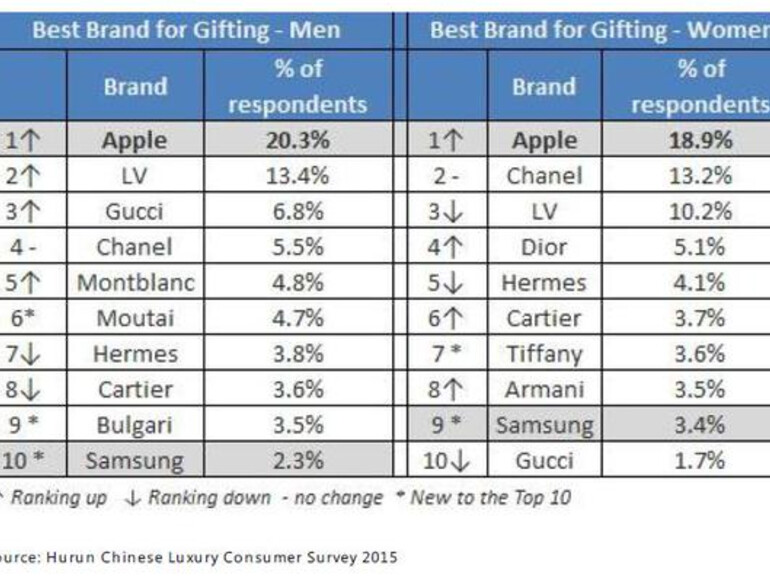 Hurun Chinse Luxury Consumer Survey 2015