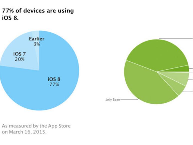 Im Gegensatz zu iOS ist Android nach wie vor sehr stark fragmentiert