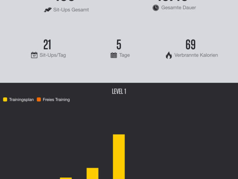 Waschbrettbauch dank Runtastics Sit-Ups