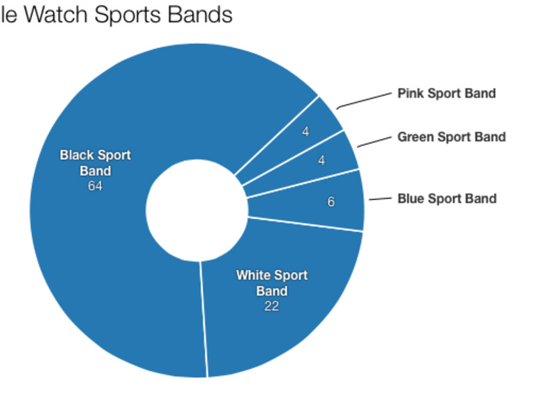 Das schwarze Sportarmband war nicht nur bei den Sportarmbändern, dass beliebteste....