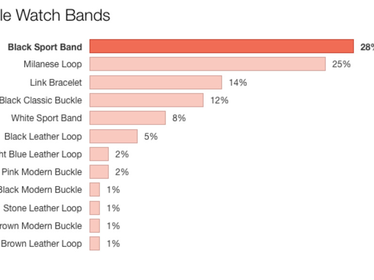 ... sondern auch unter allen Armbändern.