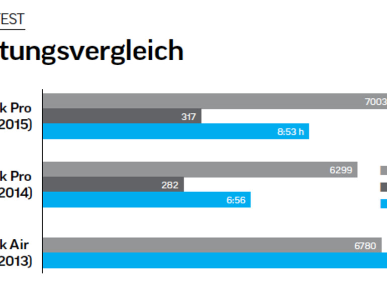 Die Benchmarks können sich sehen lassen - klare Kaufempfehlung