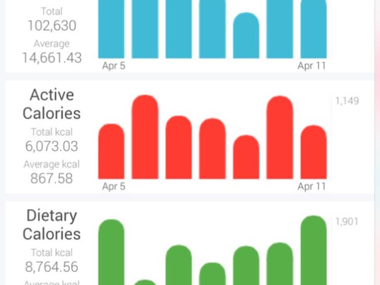 HealthDash sortiert Daten nach Tag, Woche, Monat oder Jahr