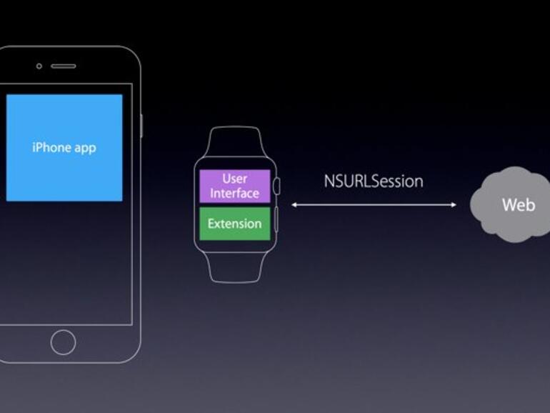Die Apple Watch besitzt ein Wi-Fi-Modul