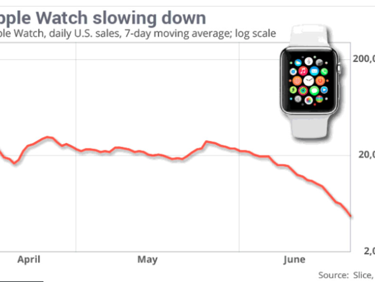 Einer neuen Untersuchung hat die Nachfrage nach der Apple Watch in den USA stark nachgelassen.