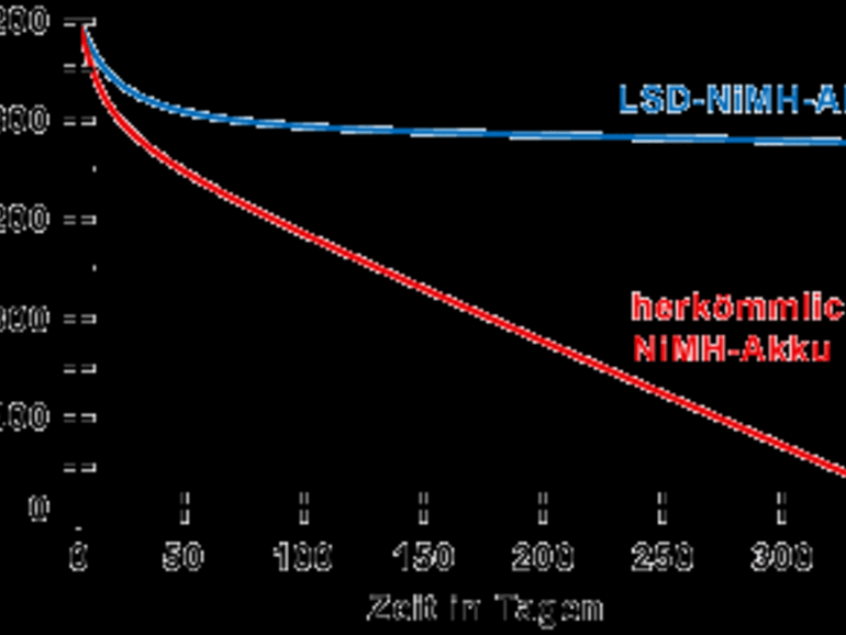 Viele Mythen stammen noch aus der Zeit der NiMH-Akkus