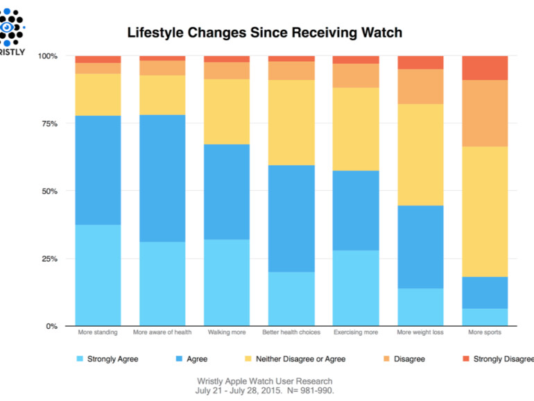 Die Umfrage zeigt detalliert, welche Veränderungen die Befragten in ihrem Lebensstil dank der Apple Watch vorgenommen haben.