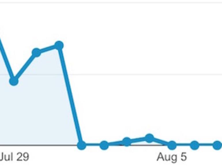 Vor allem Ende Juli waren Geräte mit der neuen iOS Version auf Macrumors aktiv