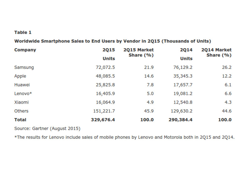 Apple kann seine Marktanteile weiter steigern