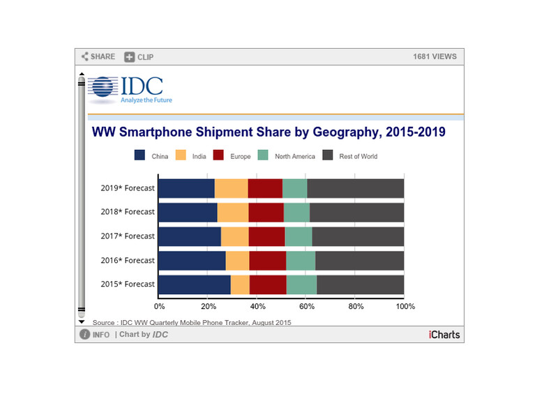Android hat seine Marktanteile IDC zufolge zementiert