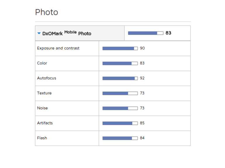 DxOMark bewertet die Kamera nicht besser als die Kamera des iPhone 6
