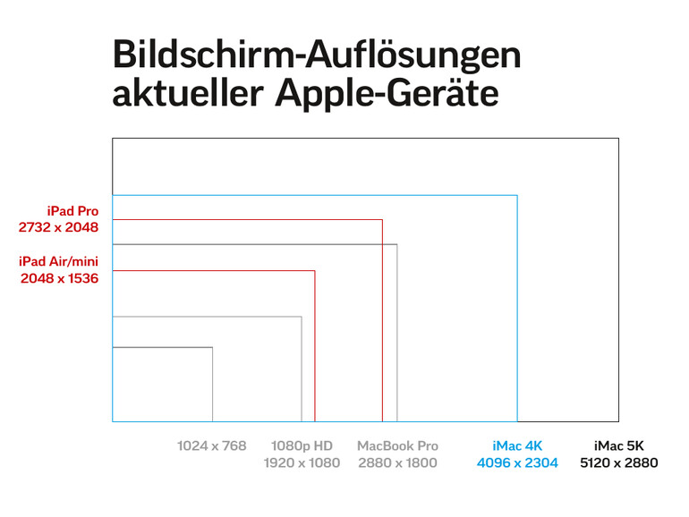 Unsere Grafik zeigt, was Pixelzahlen in der Realität bedeuten. Galt „HD“ noch vor wenigen Jahren als unglaublich scharf, wirkt 1080p im Vergleich zum iPad Pro oder gar den neuen iMacs geradezu mickrig – obwohl diese Auflösung auf wesentlich größeren Bildschirmen zum Einsatz kommt.