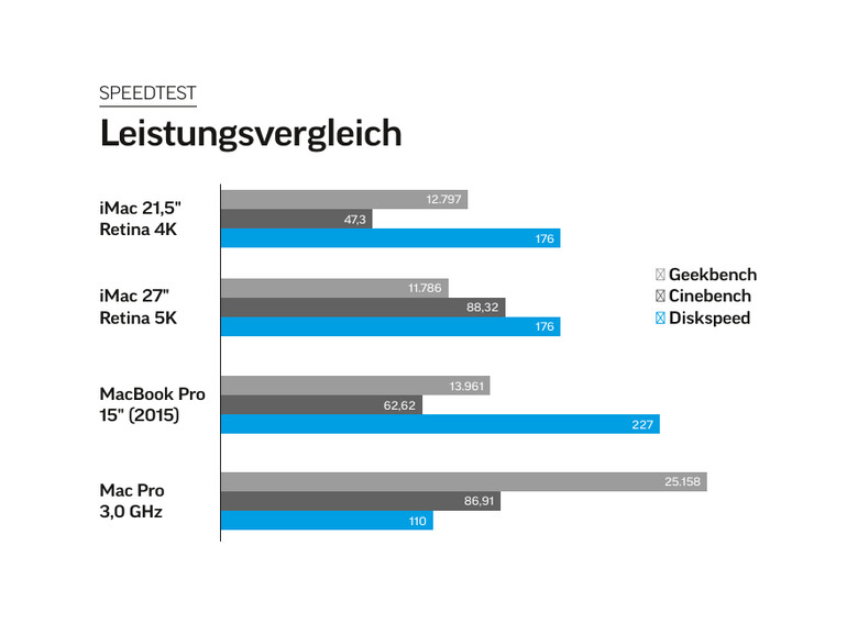 Erste Benchmarks können die Leistung der neuen iMacs einordnen