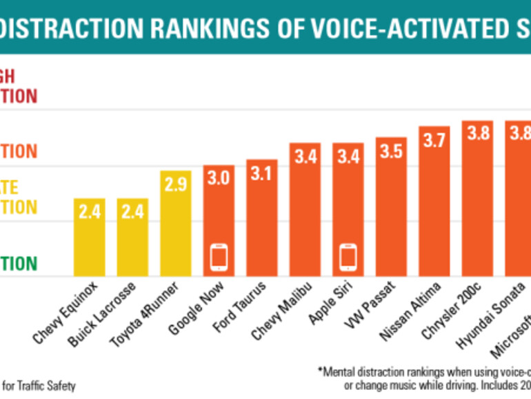 Kein Sprach-Interface fällt in die beste Kategorie