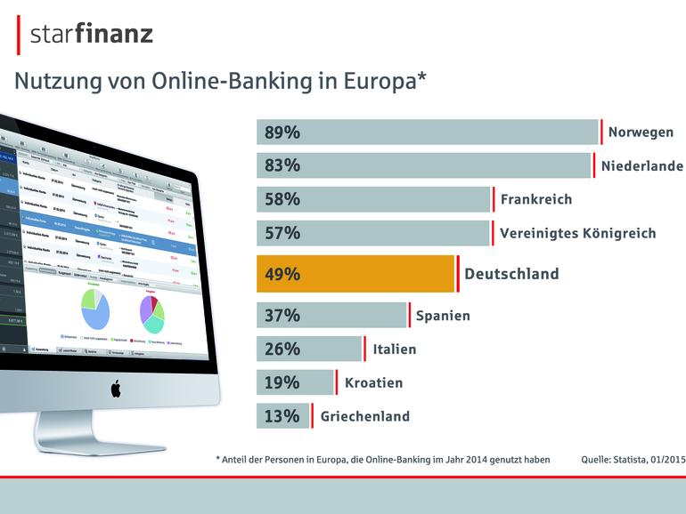 Lediglich fünf von zehn Menschen in Deutschland erledigen ihre Bankgeschäfte online. Europaweit bedeutet das einen Platz im Mittelfeld. In Skandinavien beispielsweise liegt der Anteil bei etwa 90 Prozent.