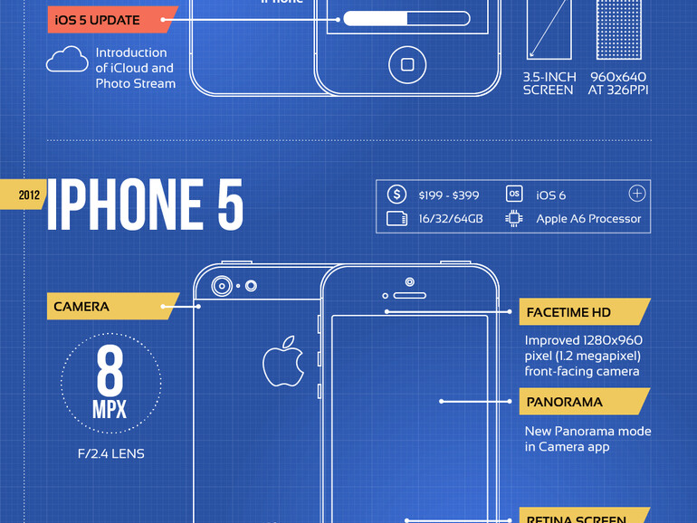 Dabei fällt ins Auge, dass Apple die Kamera des iPhones von Jahr zu Jahr deutlich verbessert hat
