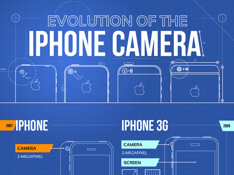 Eine Infografik zeigt die Evolution der iPhone-Kamera im Überblick